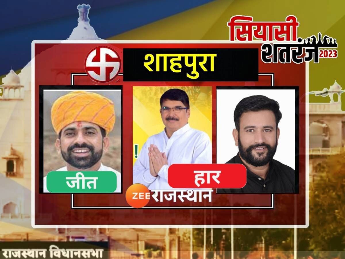 Rajasthan Chunav Result Winner List: शाहपुरा में कांग्रेस प्रत्याशी Manish Yadav जीते