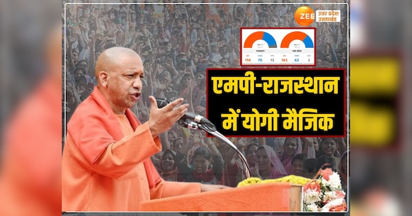 Assembly Election Results 2023 Cm yogi magic worked in madhya pradesh Rajasthan chhattisgarh Chunav results | CM Yogi Election Rally 2023: मध्यप्रदेश-राजस्थान में चला योगी मैजिक, जहां रैलियां की वहां जीत की ओर बीजेपी | Hindi News, UP Politics
