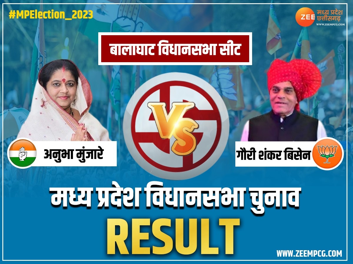 Balaghat Election Result: बालाघाट सीट पर BJP के गौरी शंकर बिसेन की हार, कांग्रेस की जीत, जानें चुनाव रिजल्ट