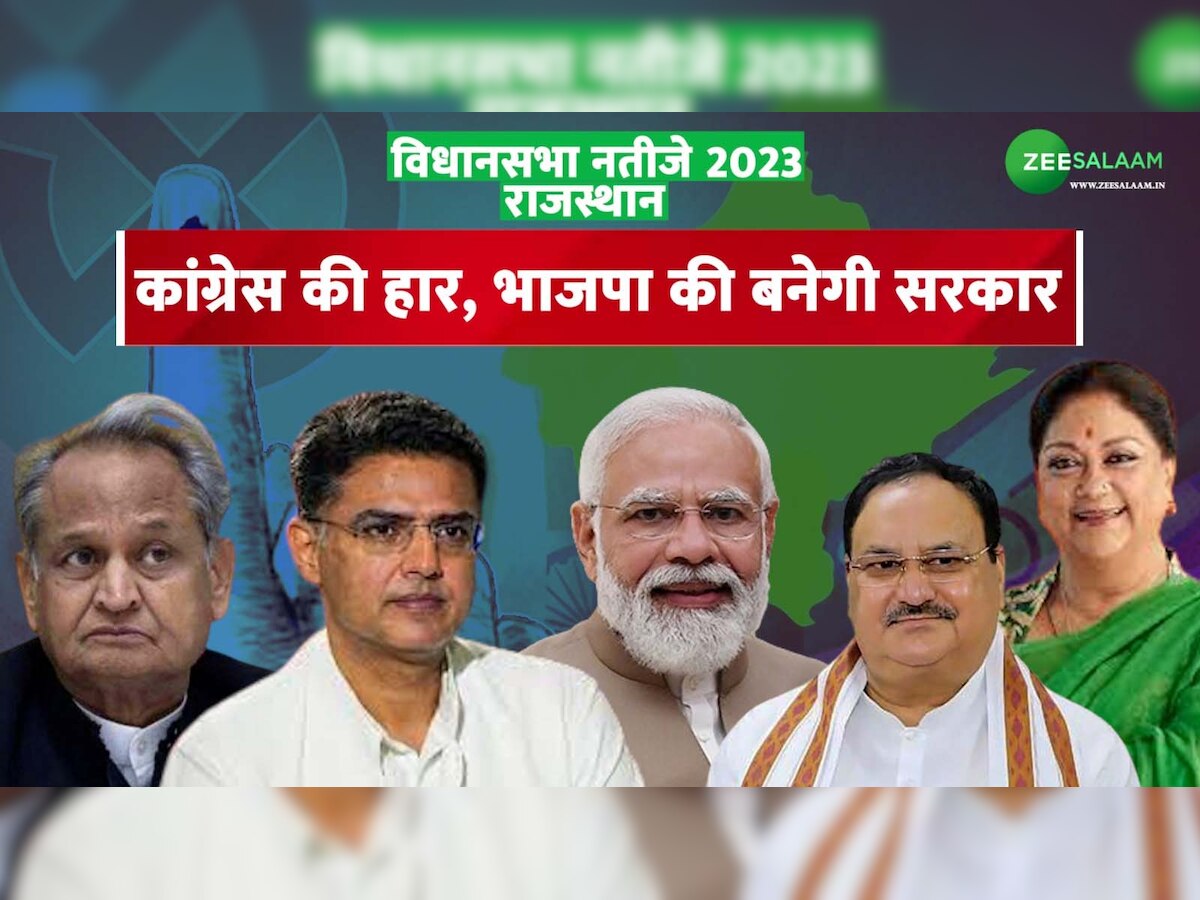 Rajasthan 2023 Chunav Result Live: राजस्थान में परंपरा बरकरार रखने में नाकाम रही कांग्रेस, 115 सीटों पर बनाई बढ़त