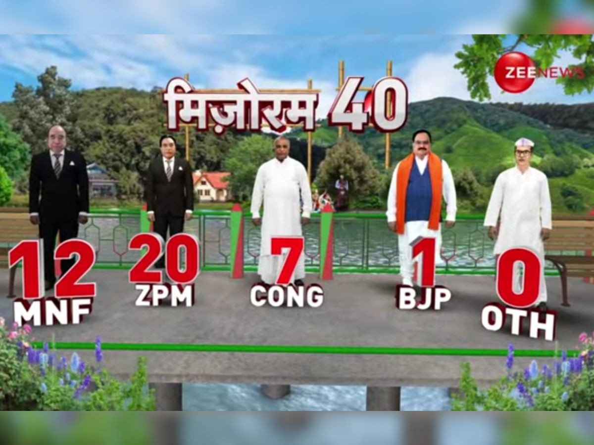 LIVE | Mizoram Chunav Result 2023: जोरम पीपुल्स मूवमेंट को रुझानों में 22 सीट, MNF हो सकती है सत्ता से बाहर 