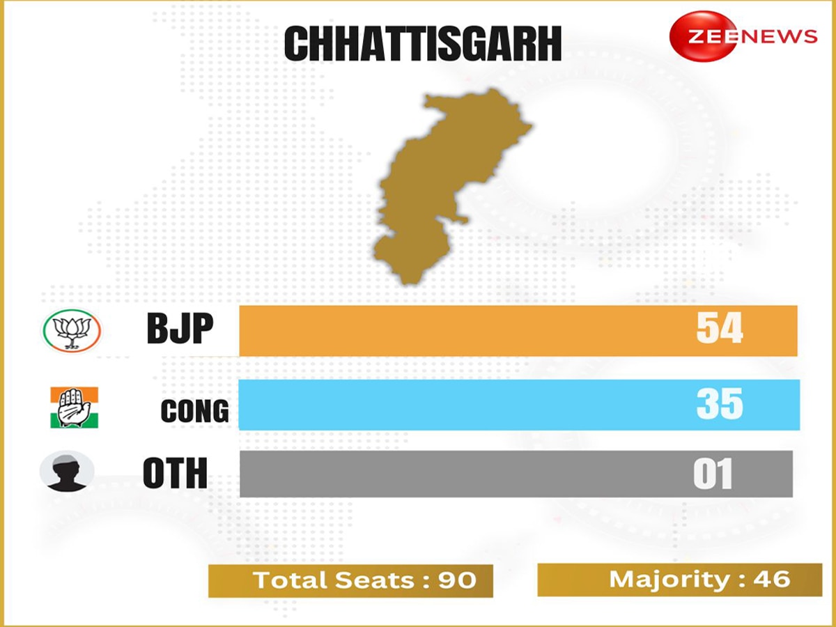 Chhattisgarh: बीजेपी में सरकार गठन पर चर्चा तेज, आज ओम माथुर और मांडविया करेंगे विधायकों से मुलाकात