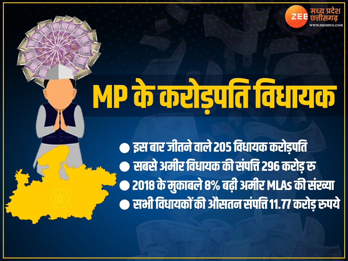 MP में 205 विधायक करोड़पति, BJP का ये नेता सबसे अमीर, कमलनाथ को भी पीछे छोड़ा! 