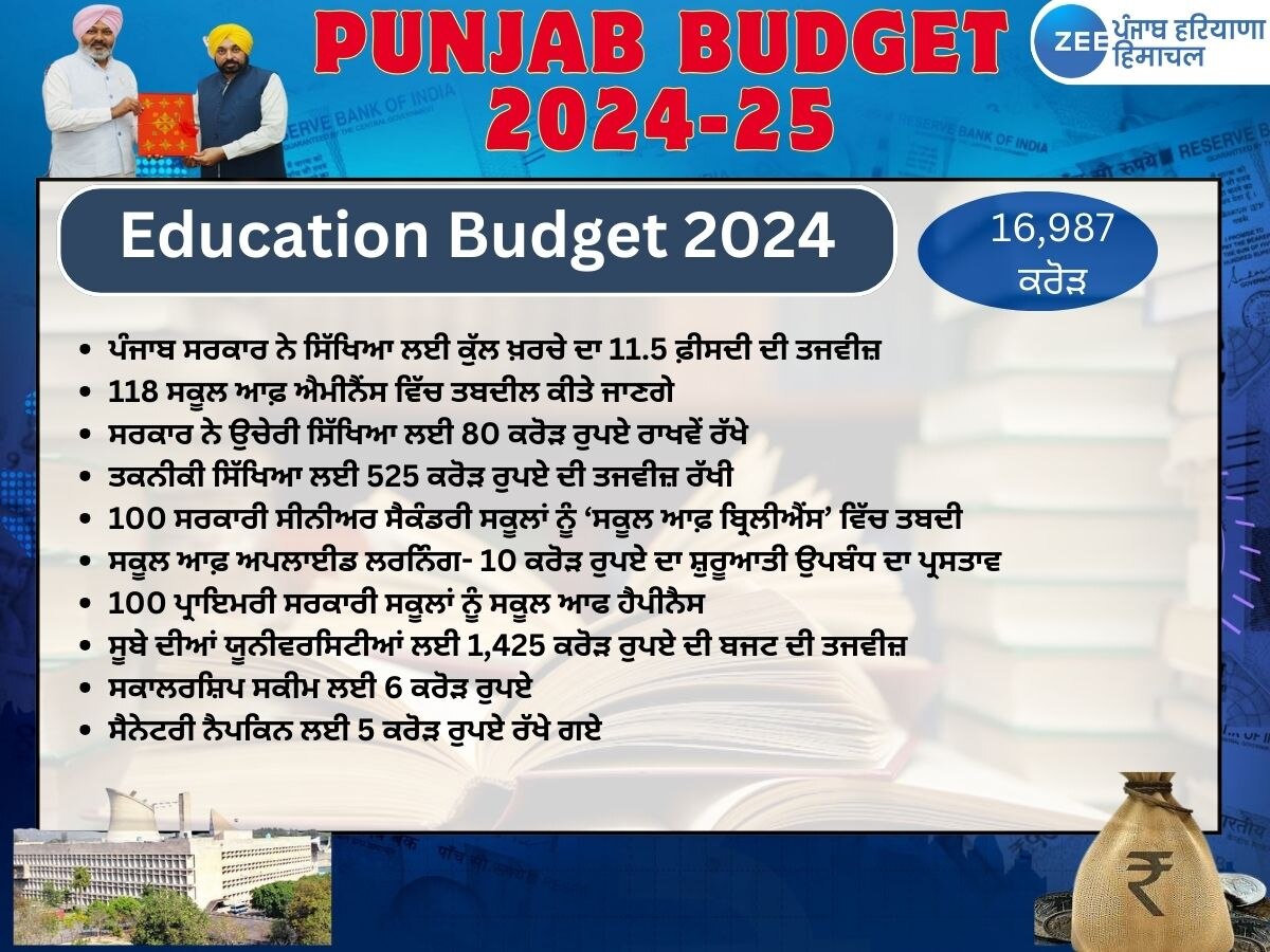 Punjab Education Budget 2024  ਸਿੱਖਿਆ ਲਈ ਬਜਟ 'ਚ ਵੱਡਾ ਐਲਾਨ ! 16 ਹਜ਼ਾਰ 987 ਕਰੋੜ ਰੁਪਏ ਨਾਲ ਸਰਕਾਰੀ ਸਕੂਲਾਂ ਦੀ ਬਦਲਣਗੇ ਨੁਹਾਰ 