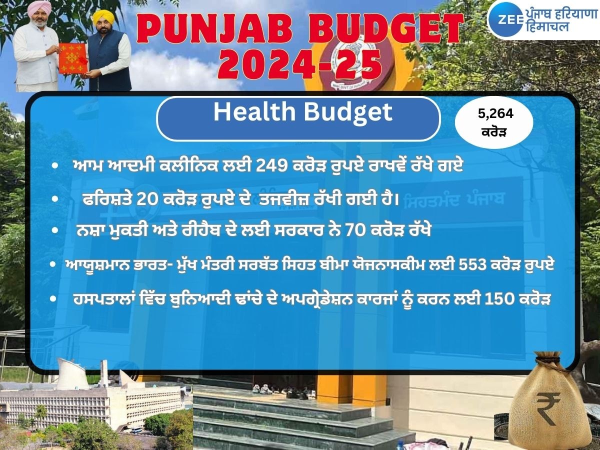 Punjab Health Budget 2024: ਸਿਹਤ ਬਜਟ ਵਿੱਚ ਸਰਕਾਰ ਨੇ 5,264 ਕਰੋੜ ਰੁਪਏ ਰਾਖਵੇਂ ਰੱਖੇ