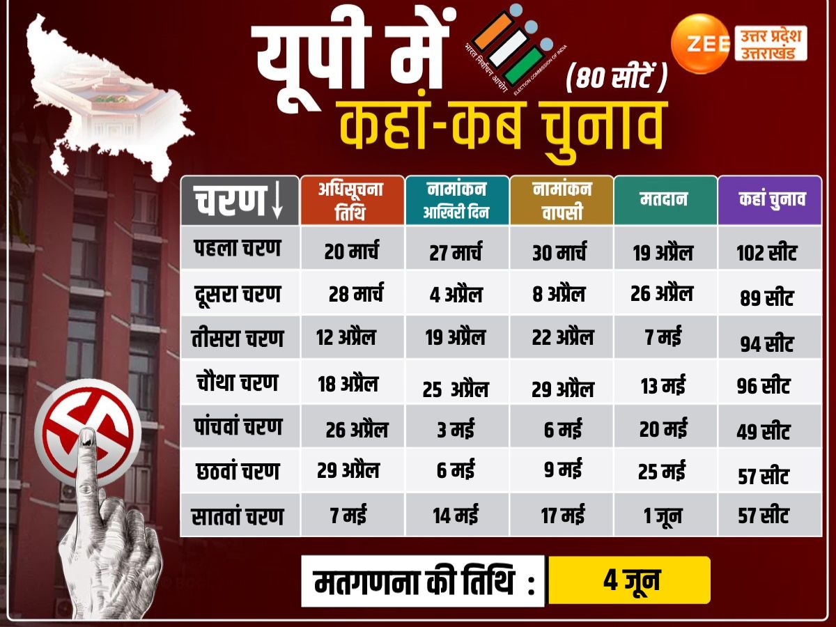 up lok sabha elections 2024 dates announced by chief election ...