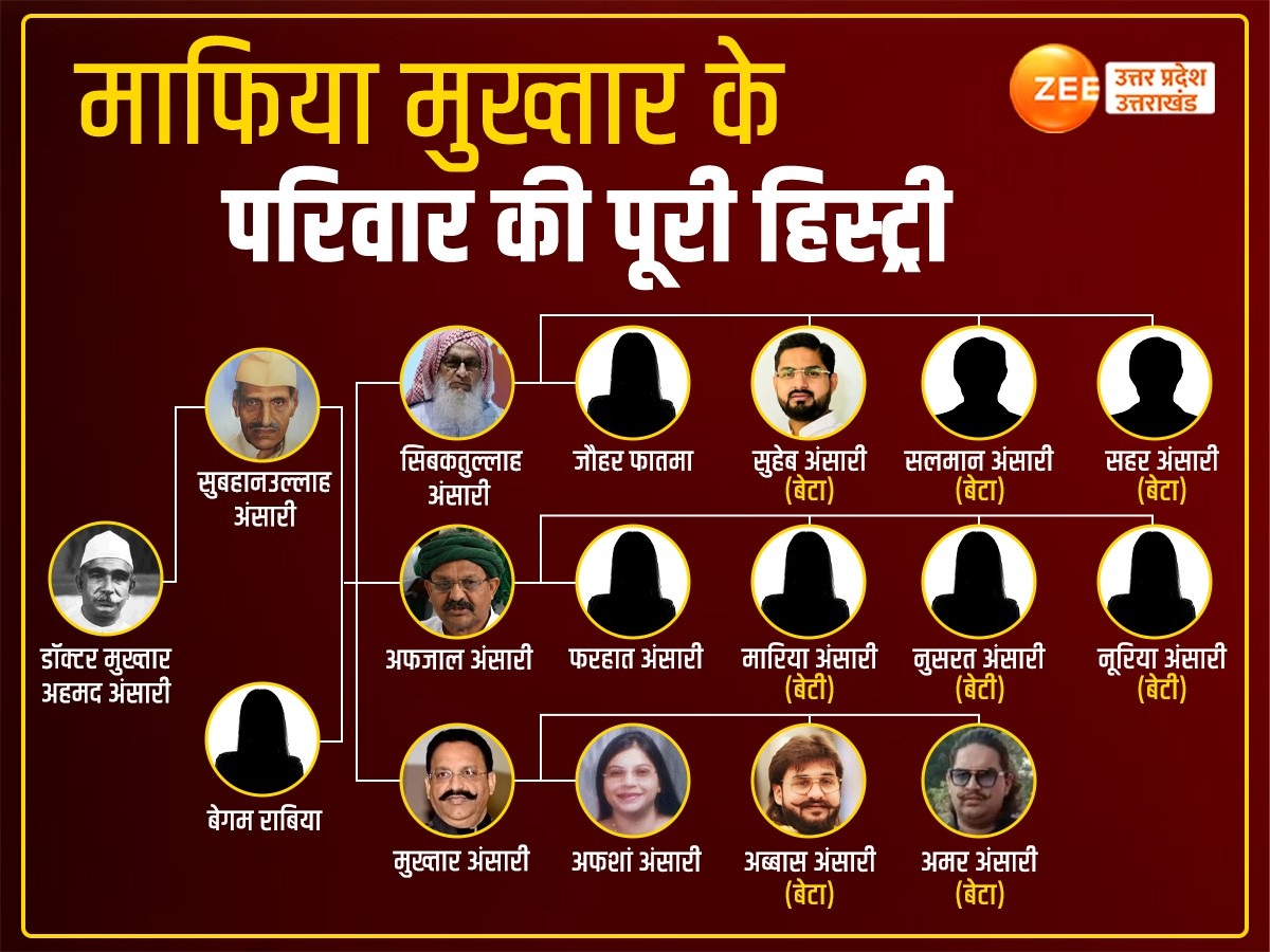 Mukhtar Ansari Age Wife Family Criminal Records Political History And Mukhtar Ansari Age Wife Family Criminal Records Political History And