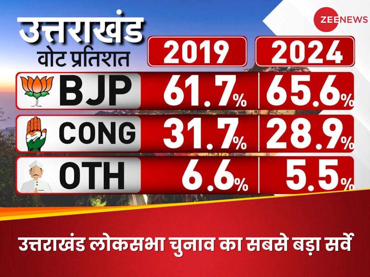 Uttarakhand Lok Sabha Election 2024 Zee News Matrize Survey Bjp To Win