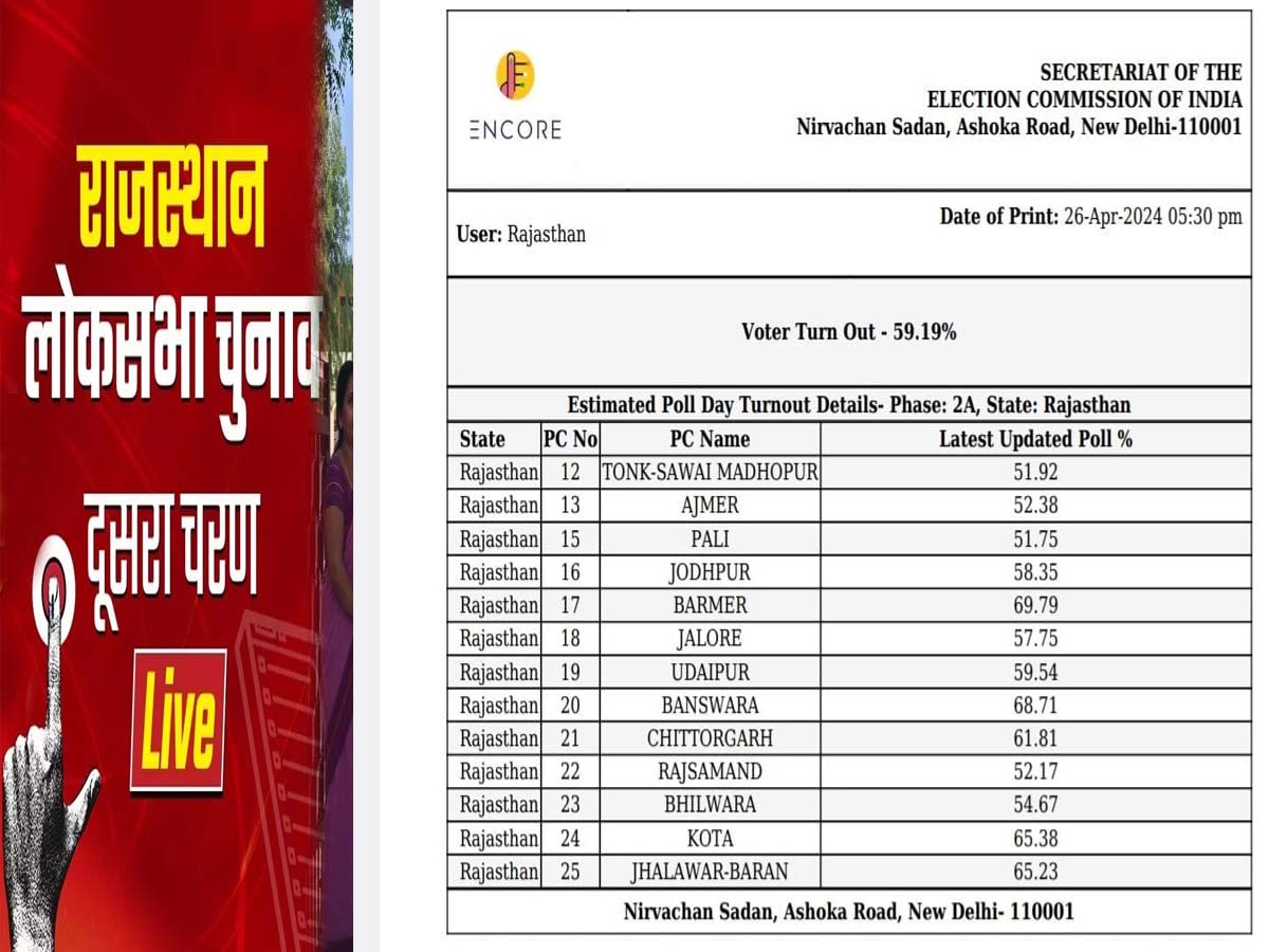 lok sabha election - zee rajasthan