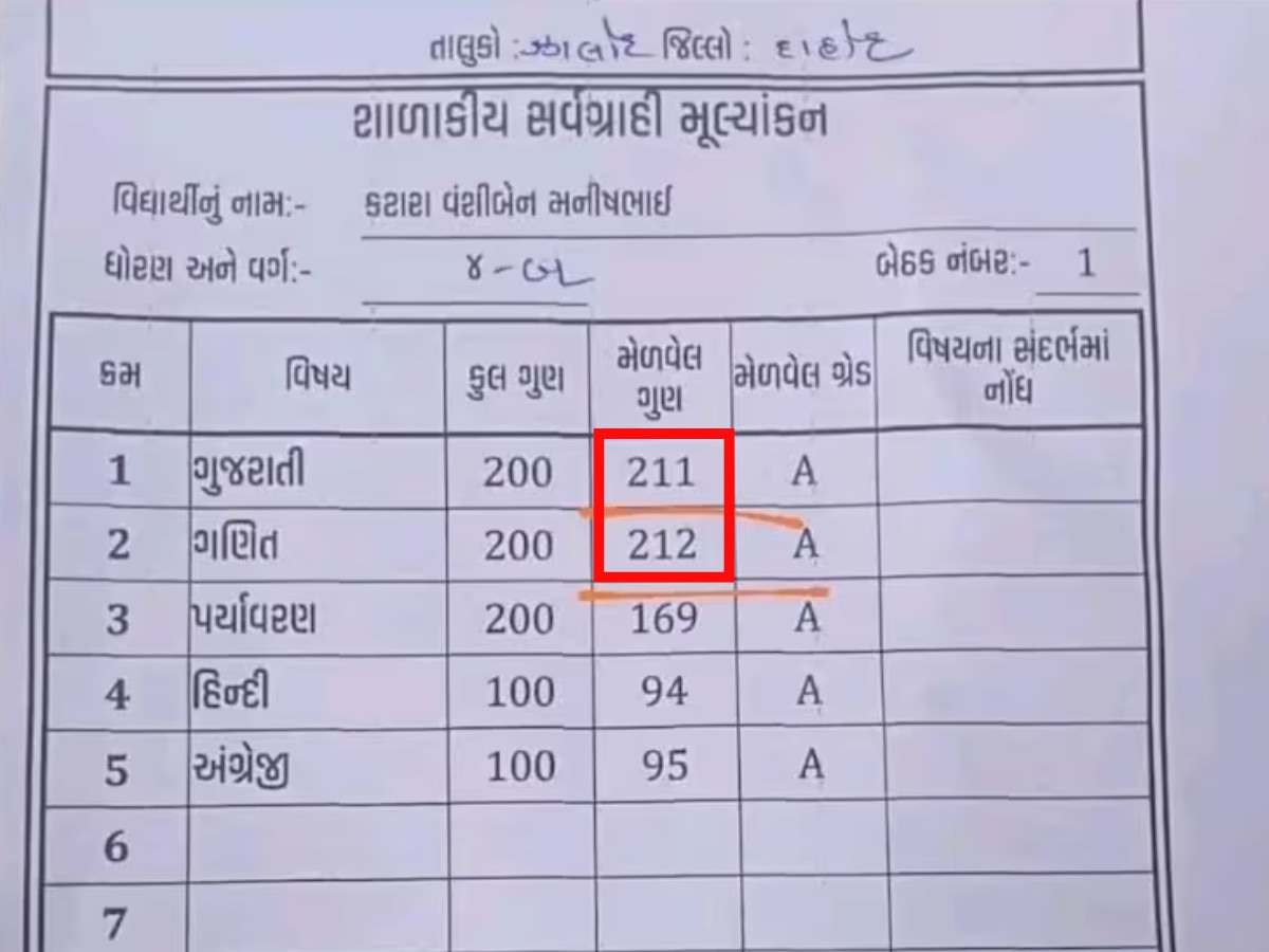 गुजरात में छात्रा को मिले 200 में से 212 मार्क्स, मचा बवाल, दिए गए जांच के आदेश
