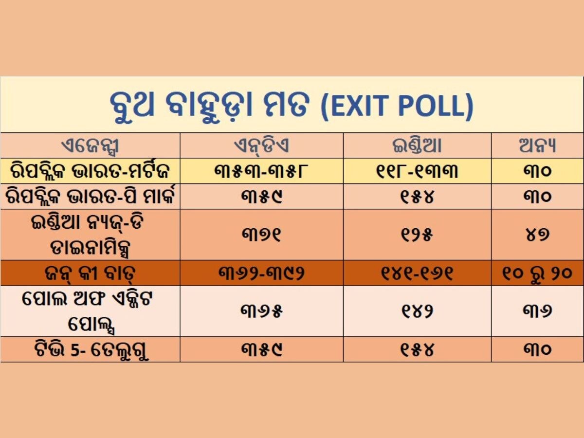 ୪୦୦+ ସ୍ୱପ୍ନ ଚୂରମାର କିନ୍ତୁ ଏନ୍‍ଡିଏ ପାଇବ ବହୁମତ !