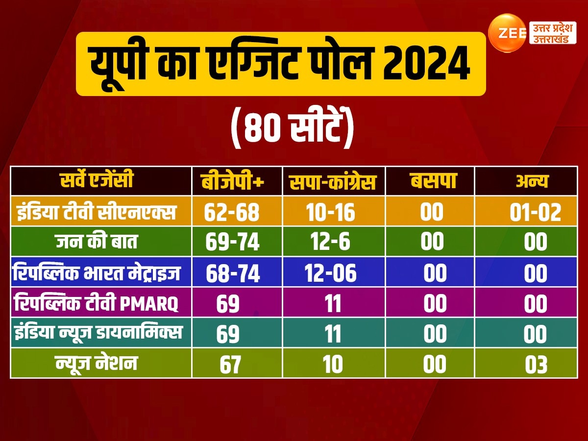 lok sabha election 2024 exit poll final result winner and loser up uk ...