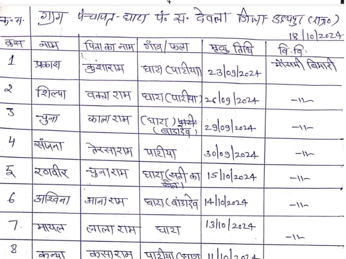 Udaipur News: घाटा ग्राम पंचायत में मौसमी बीमारी का कहर जारी, अब तक हो चुकी हैं 17 मौतें