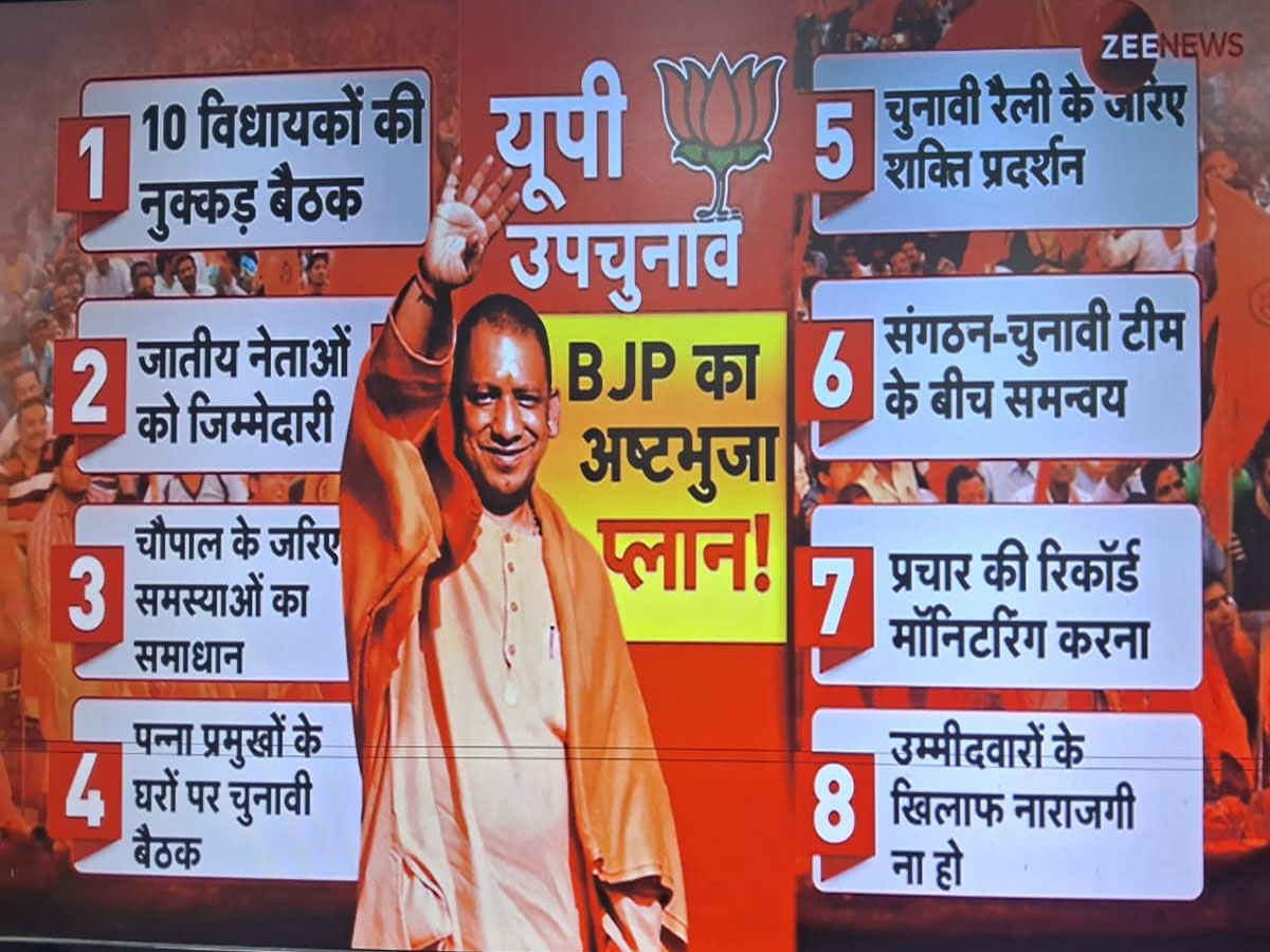 UP By Elections : अखिलेश यादव के PDA पर पड़ेगा भारी? BJP का 'अष्टभुजा' प्लान UP By Elections : अखिलेश यादव के PDA पर पड़ेगा भारी? BJP का 'अष्टभुजा' प्लान