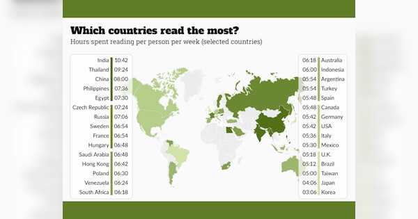 india become the country which read most in the world know the names of ...