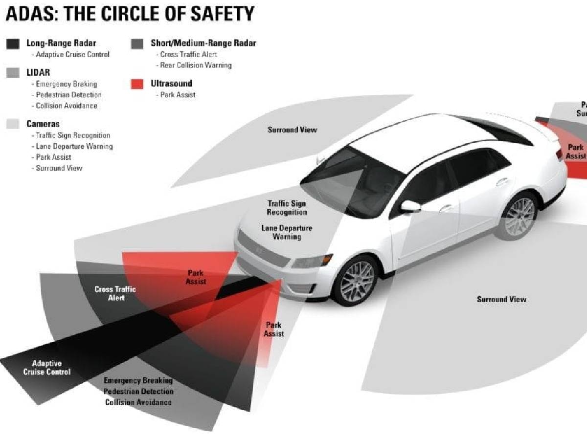 ADAS System: गाड़ियों की सेफ्टी फीचर्स का बाप है ये सिस्टम, धड़ाधड़ अपनी कारों में फिट कर रहीं तमाम कंपनियां