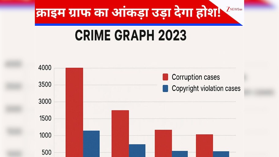 NCRB Crime Data: सरकारों के दावे झूठे, भ्रष्टाचार और कॉपीराइट उल्लंघन के मामलों में ये राज्य टॉप पर
