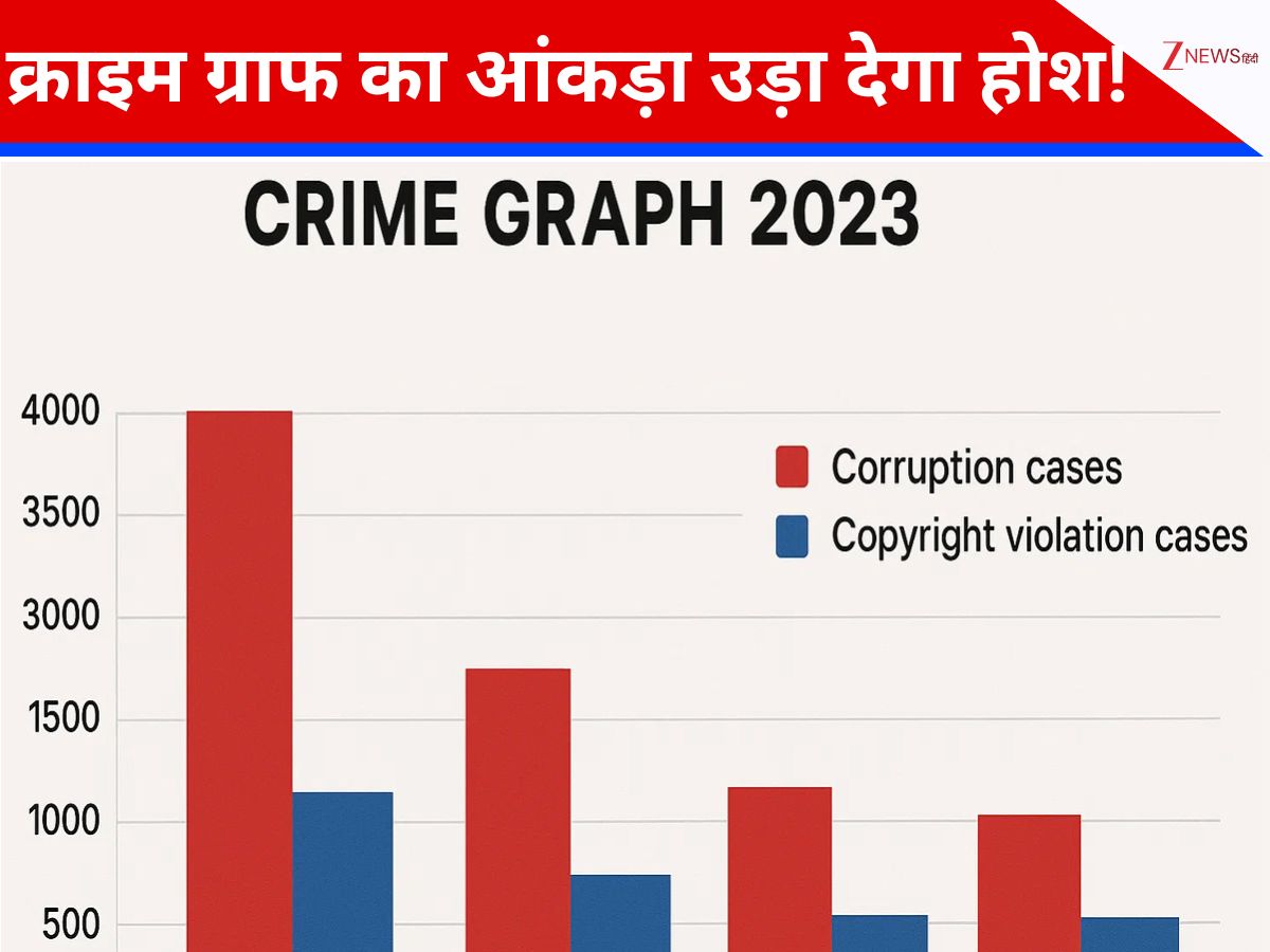 NCRB Crime Data: सरकारों के दावे झूठे, भ्रष्टाचार और कॉपीराइट उल्लंघन के मामलों में ये राज्य टॉप पर NCRB Crime Data: सरकारों के दावे झूठे, भ्रष्टाचार और कॉपीराइट उल्लंघन के मामलों में ये राज्य टॉप पर