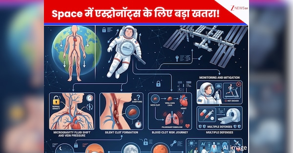 क्या मंगल पर पहुंचने से पहले ही थम जाएगी धड़कन? अंतरिक्ष में \'खून के थक्के\' बनने के पीछे का चौंकाने वाला सच