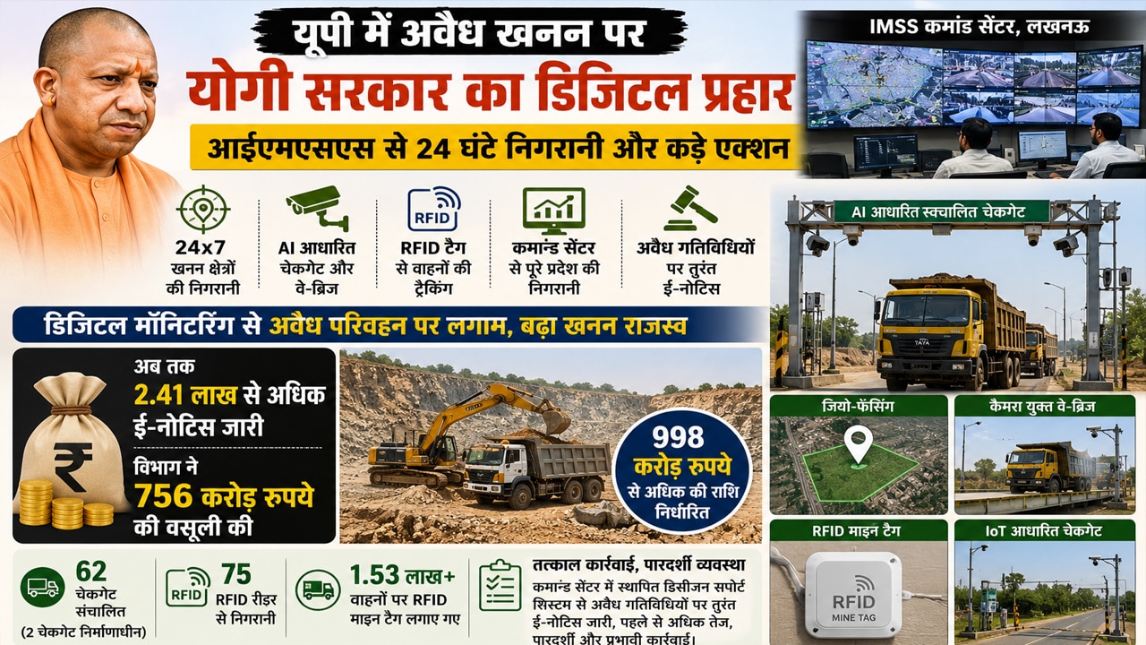 यूपी में अवैध खनन पर डिजिटल शिकंजा.. 24 घंटे निगरानी, 756 करोड़ रुपये की वसूली