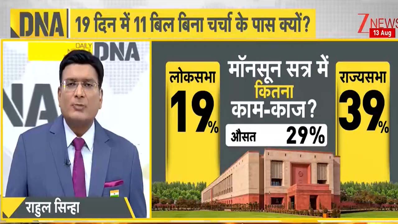 संसद का मानसून सत्र 29% प्रोडक्टिविटी के साथ समाप्त, 130 करोड़ का नुकसान