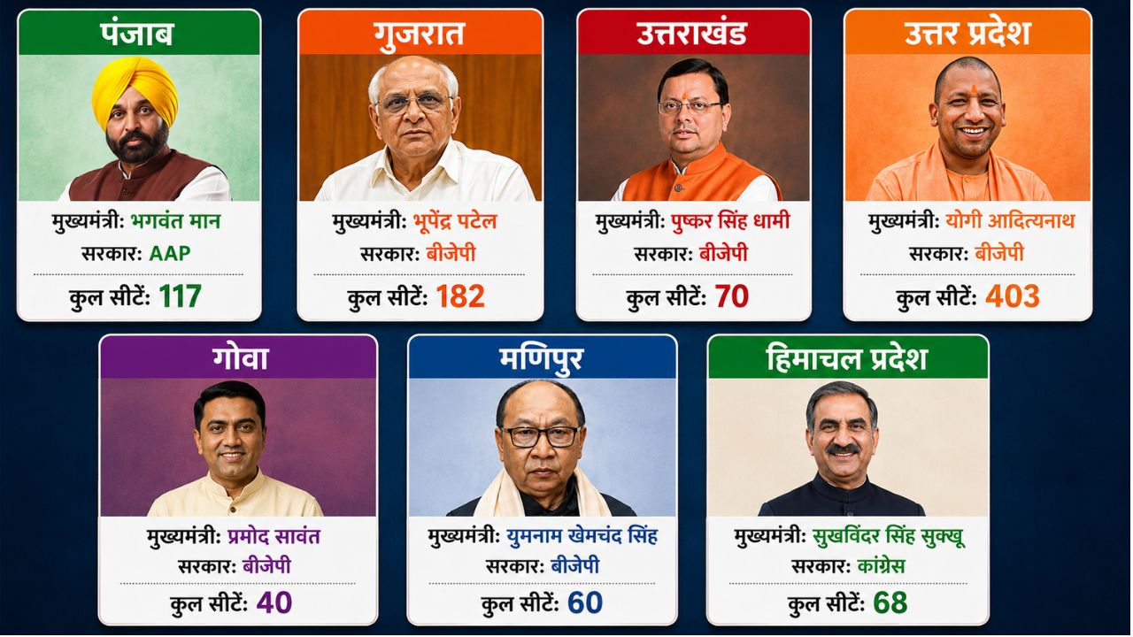 2027 का महासंग्राम: 7 राज्यों में किसकी सरकार, किसके पास कितनी सीटें? जानिए पूरा सियासी गणित