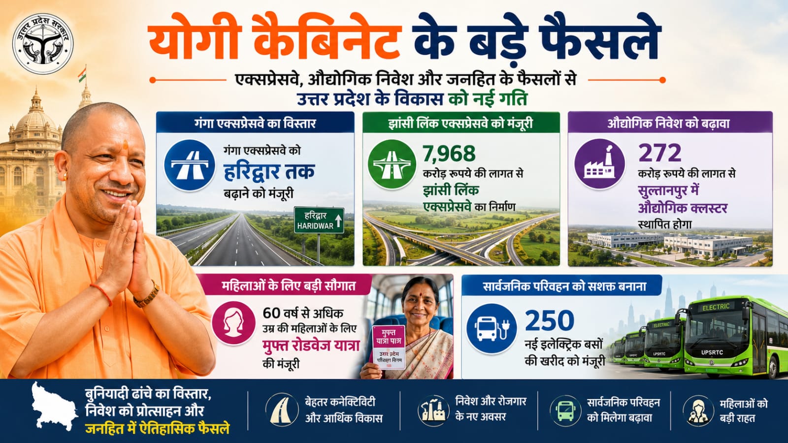 योगी कैबिनेट के बड़े फैसले: एक्सप्रेसवे, उद्योग, रोडवेज और बुजुर्ग महिलाओं के लिए क्या बदला?