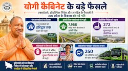 योगी कैबिनेट के बड़े फैसले: एक्सप्रेसवे, उद्योग, रोडवेज व महिलाओं के लिए खुला पिटारा