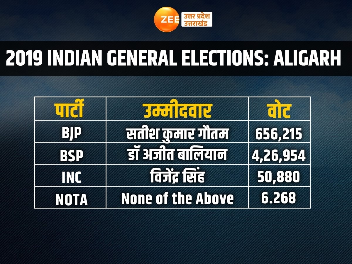 Aligarh Election Result 2024 Aligarh Lok Sabha Seat R Porn Sex Picture