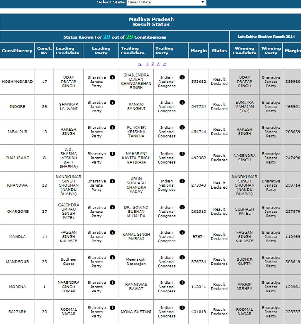 Elections Result 2019: BJP Won 28 seats out of 29 in Madhya Pradesh