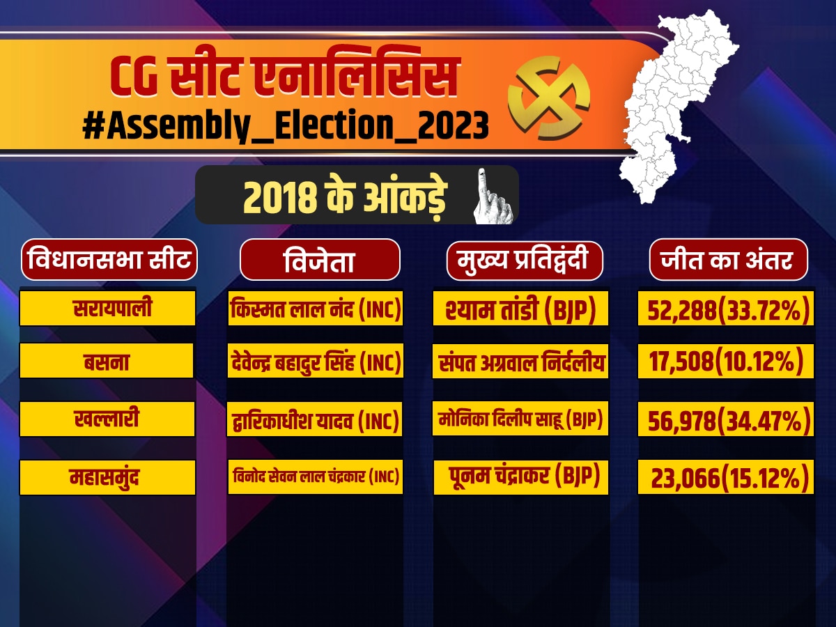 Mahasamund Cg Assembly Election 2023 Saraipali Basna Khallari Vidhan