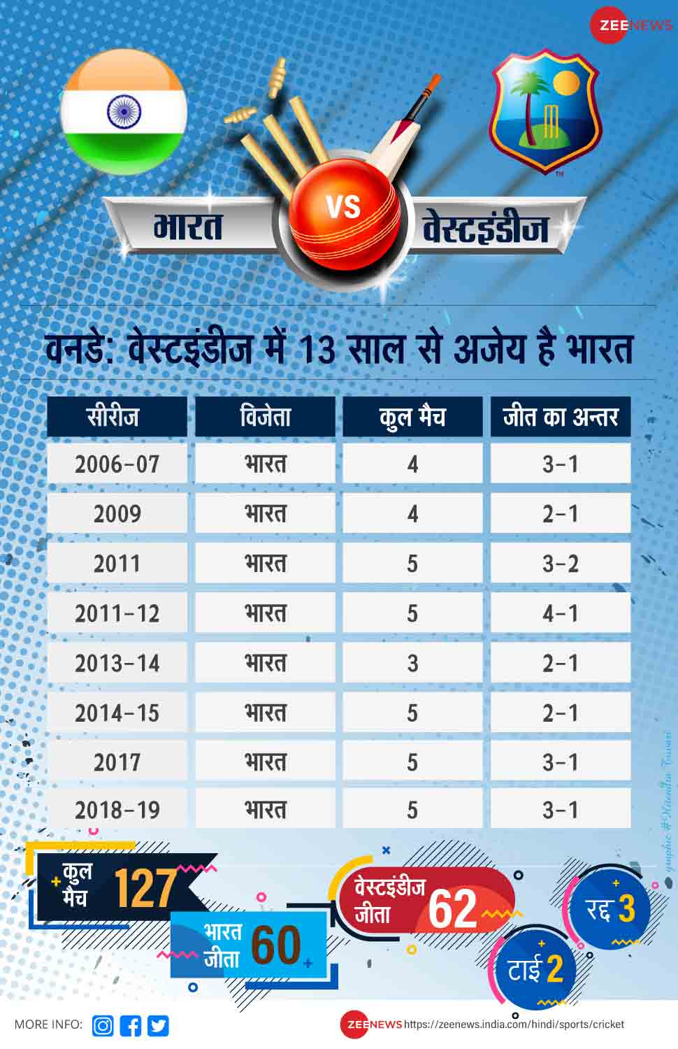 IND vs WI 