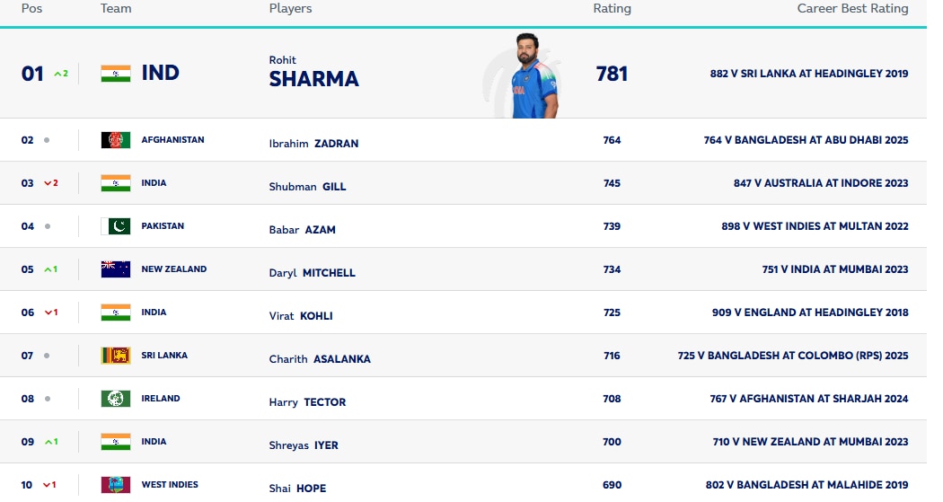 ODI Ranking