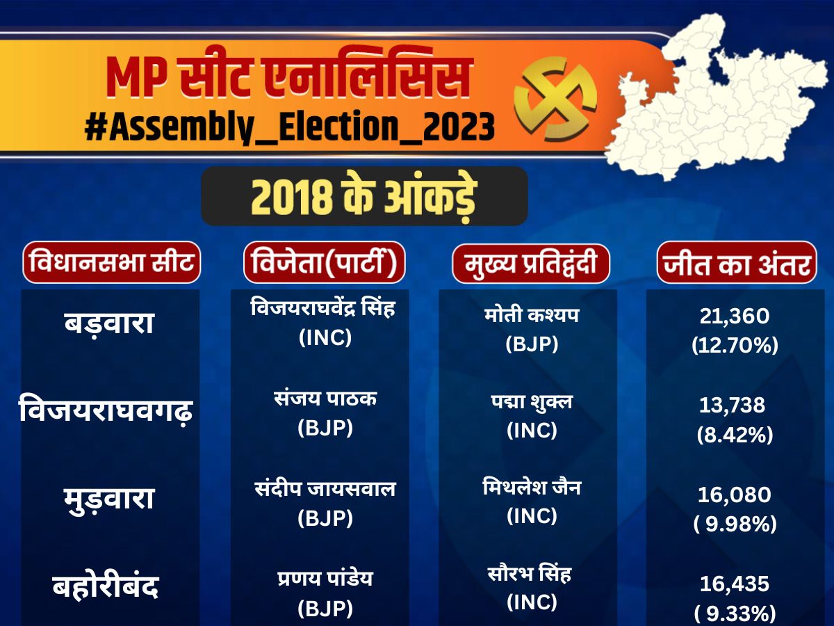 Katni Mp Assembly Election 2023 Vidhan Sabha Chunav Seat Analysis