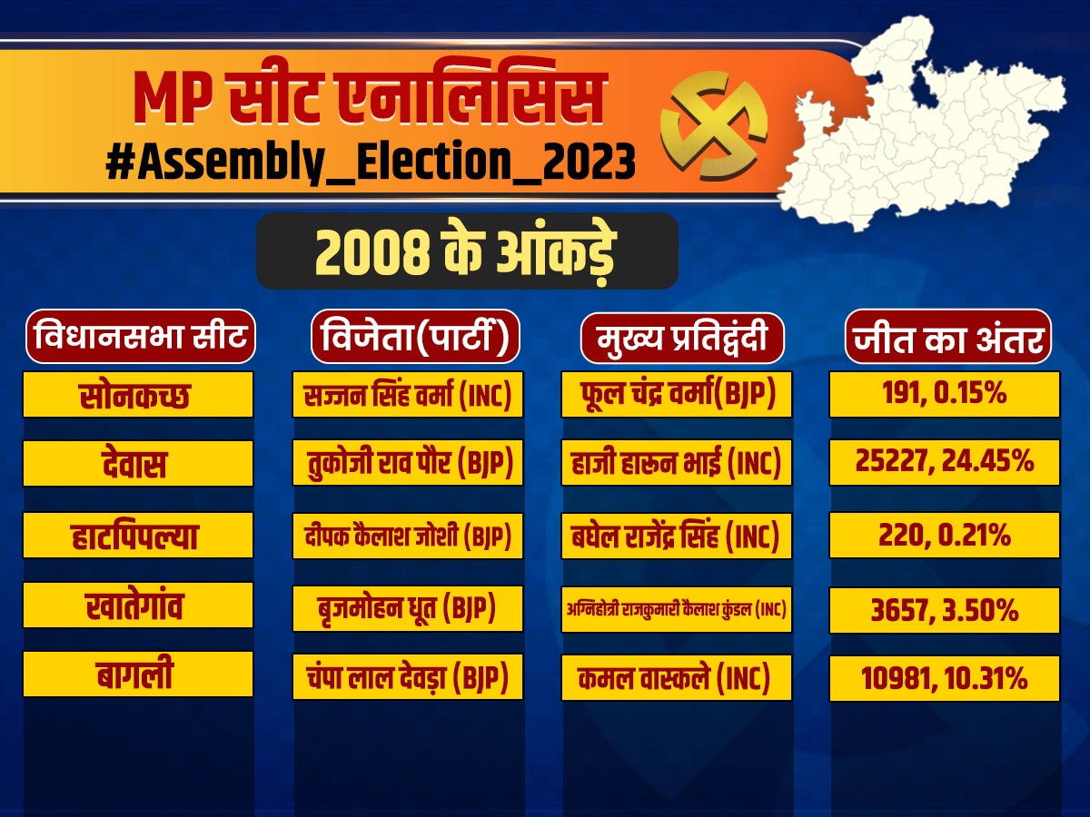 Dewas MP Assembly Election 2023 Sonkutch Vidhan Sabha Chunav Seat Analysis Report and Survey