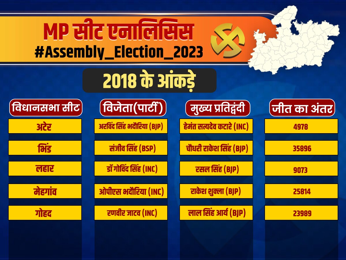 mp-assembly-election-2023-vidhansabha-seats-of-bhind-district-see