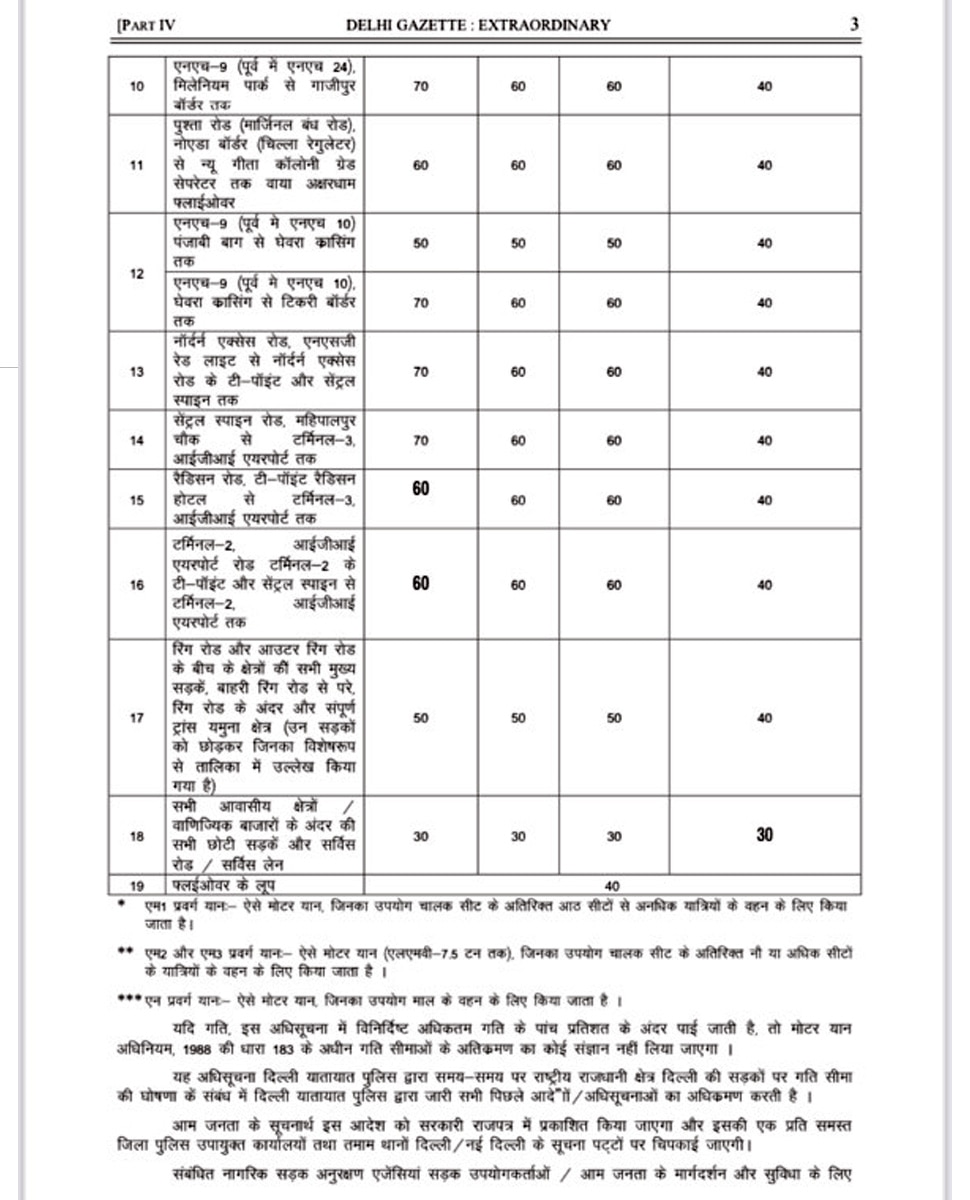 Central Government has fixed the speed limit of Carsbike and three wheeler in Delhi, Red