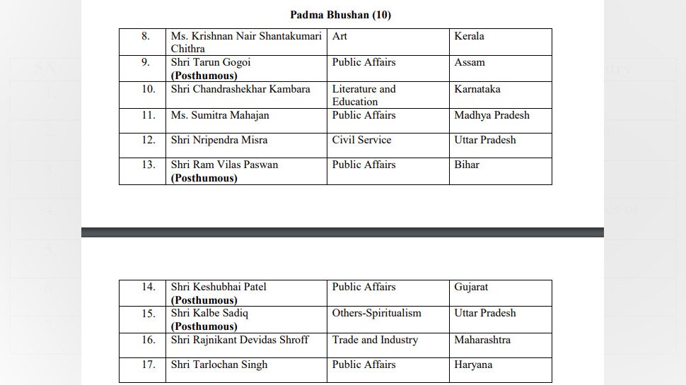 Padma Award 2021 Names Announced Shinzo Abe To Receive Padam Vibhushan Padma Award 2021 क ह ई घ षण श ज आब सम त 119 क म ल ग पदम प रस क र Hindi News द श