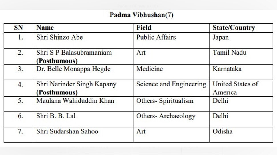 Padma Award 2021 Names Announced Shinzo Abe To Receive Padam Vibhushan Padma Award 2021 क ह ई घ षण श ज आब सम त 119 क म ल ग पदम प रस क र Hindi News द श