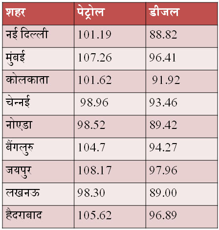 Petrol Diesel Price 24 September 2021 