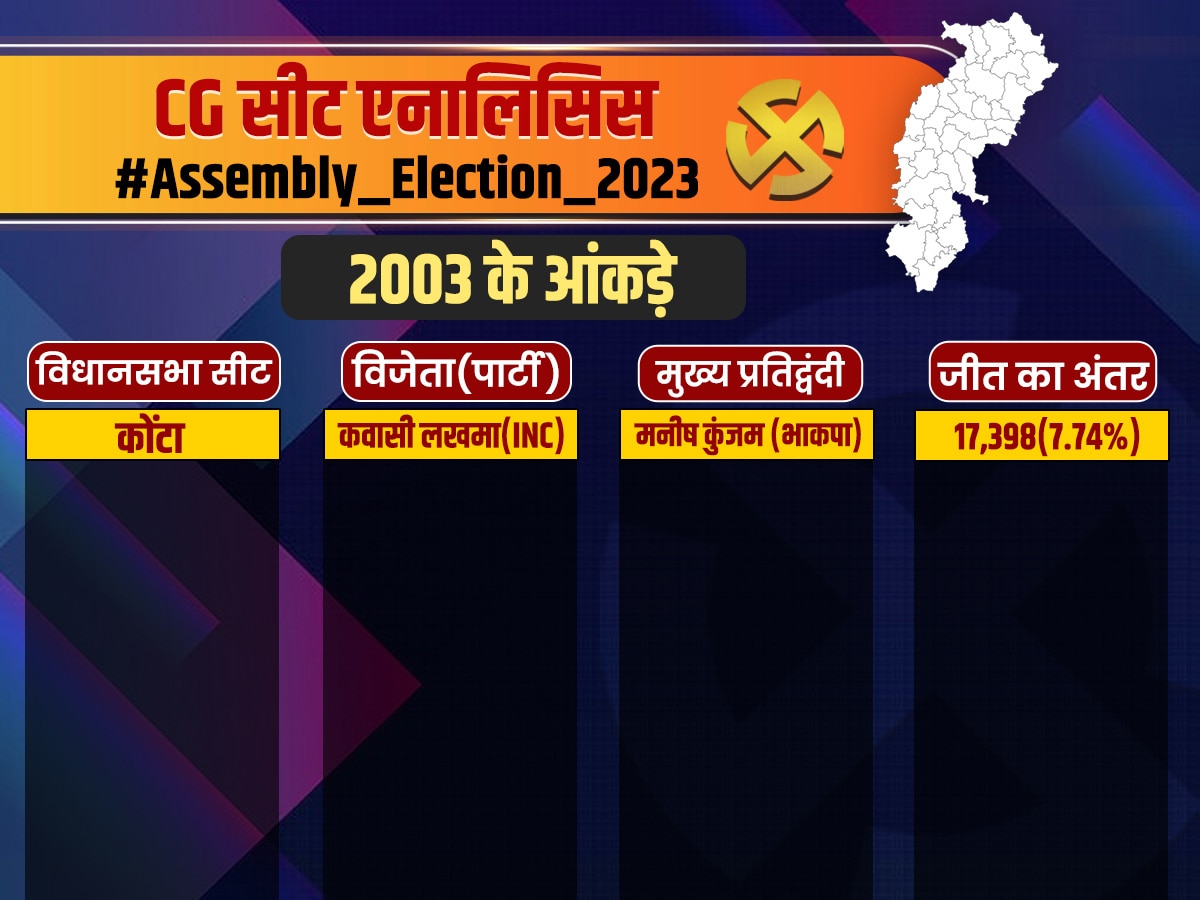 Sukma Cg Assembly Election 2023 Konta Vidhan Sabha Chunav Seat Analysis