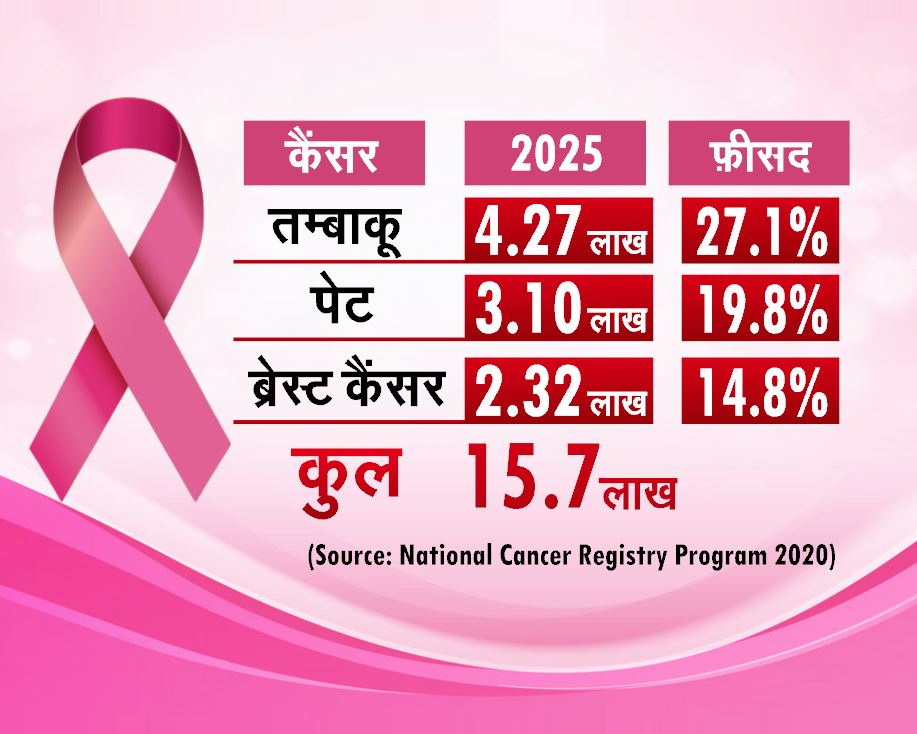 breast cancer, breast cancer symptoms, symptoms of Breast cancer, breast  cancer in hindi, breast cancer treatment, breast cancer causes, breast  cancer symptoms in hindi, breast cancer meaning in hindi, chemotherapy,  causes of