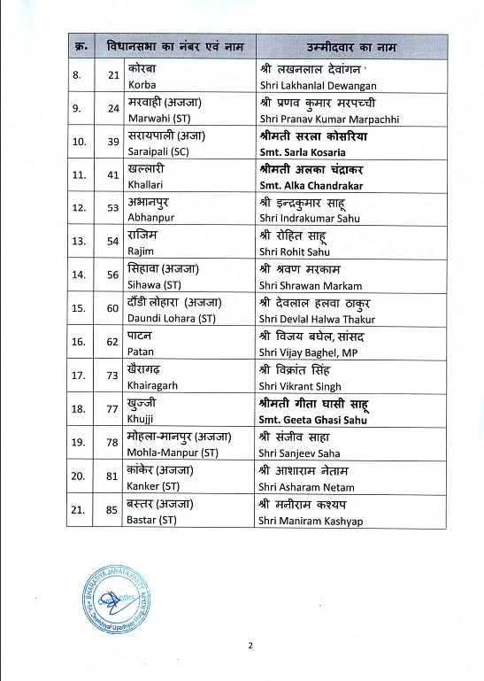 bjp candidate first list