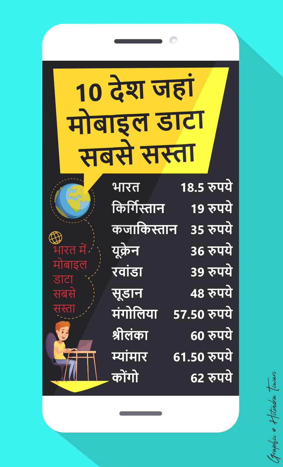 सबसे सस्ता इंटरनेट, cheapest data rate, data rate in india, internet rate in america, internet rate in china