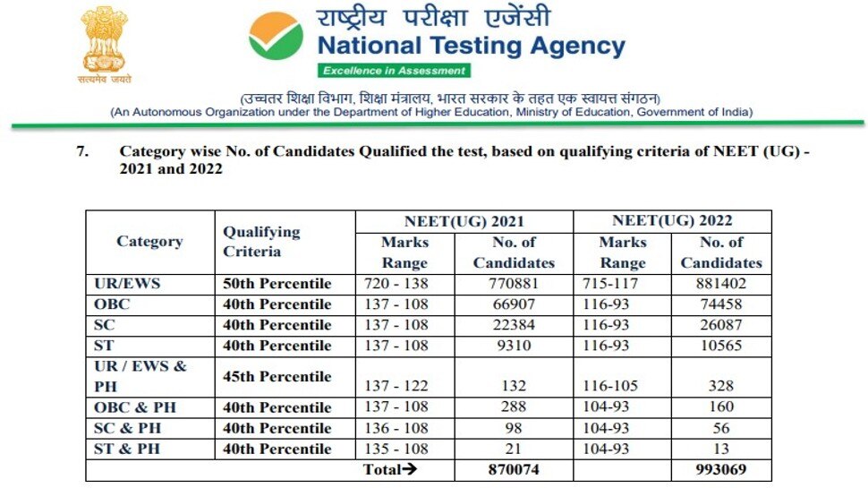 After The Release Of Neet Ug Result Now Know The Further Process