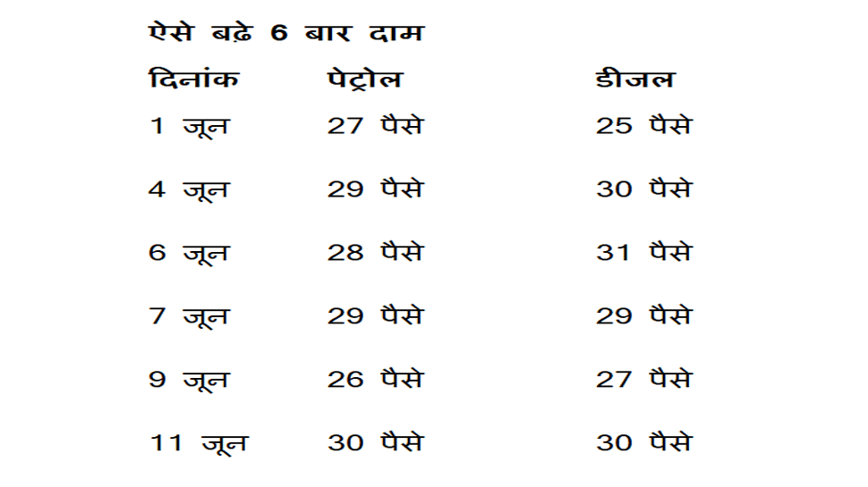 Rajasthan rise in prices of Petrol-Diesel so much increased in 11 days of June