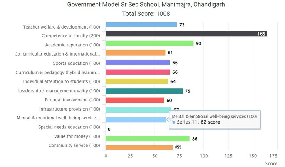 Chandigarh