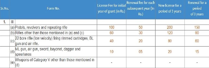 Know Full Process For Gun License Online Apply In India म त र 10 र पय म बन ज त ह ब द क क ल इस स ब हद आस न ह बनव न क प रक र य Hindi News खबर क म क