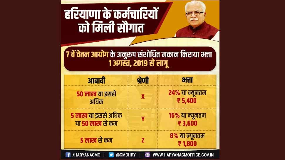 7th Pay Commission, haryana govt, HRA in haryana, captain abhimanyu, HRA