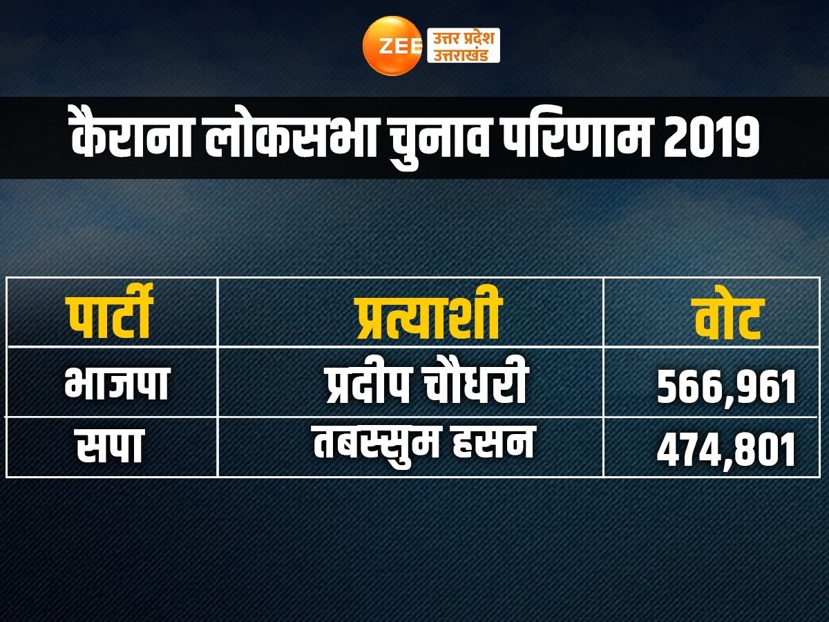 Kairana Lok Sabha Election 2024 Seat Wise Analysis Condidate Profile Bjp Congress Sp And Bsp 2781